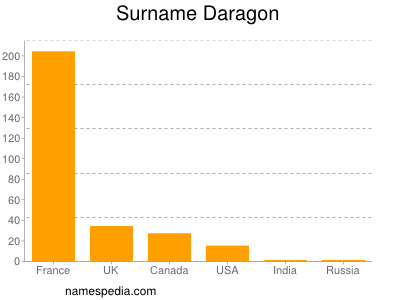 Familiennamen Daragon