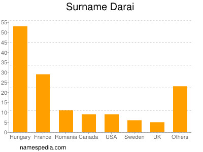 Surname Darai