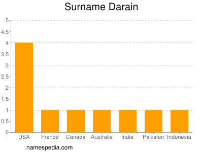 Familiennamen Darain