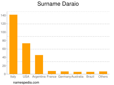 Familiennamen Daraio