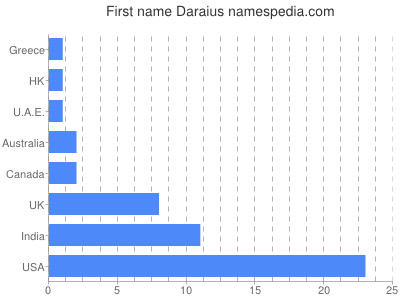 Vornamen Daraius