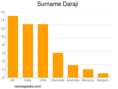Surname Daraji