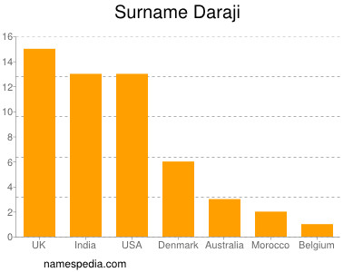 Familiennamen Daraji