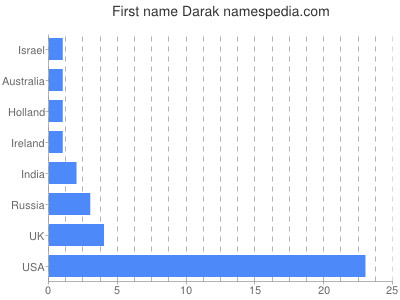 Vornamen Darak