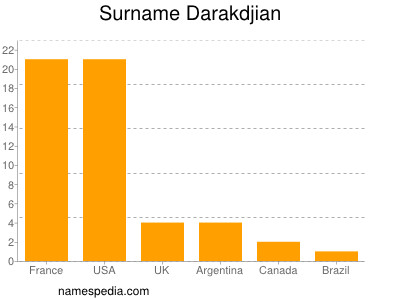 Surname Darakdjian