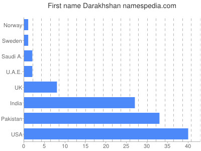 Given name Darakhshan