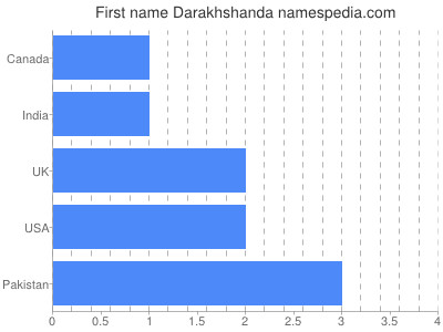 Given name Darakhshanda