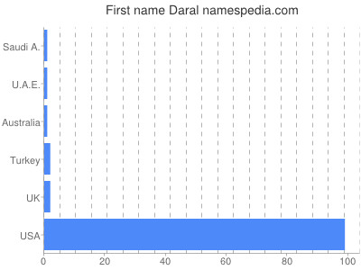 prenom Daral