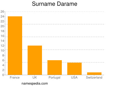 Familiennamen Darame