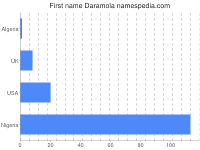 Vornamen Daramola