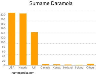 Familiennamen Daramola