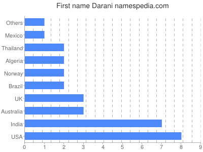 Vornamen Darani