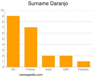 Familiennamen Daranjo