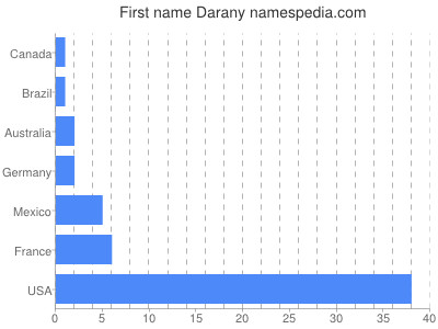 Vornamen Darany