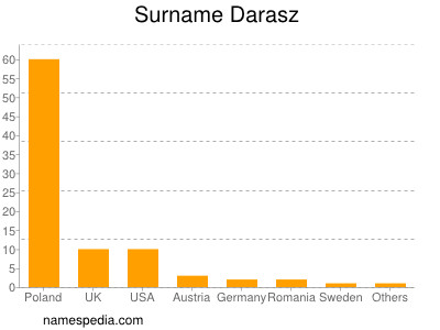 Familiennamen Darasz