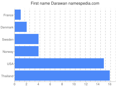 Vornamen Darawan