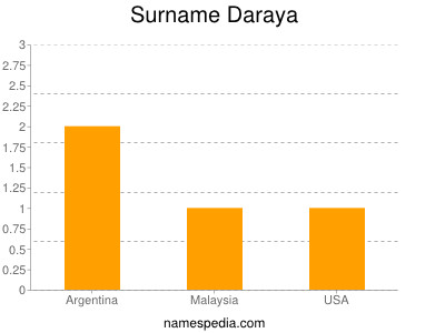 Familiennamen Daraya