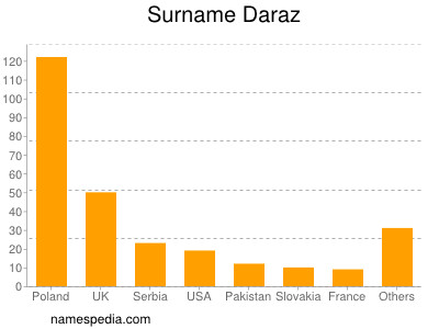 Familiennamen Daraz