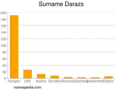 Familiennamen Darazs