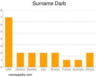 Surname Darb