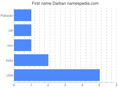 Vornamen Darban