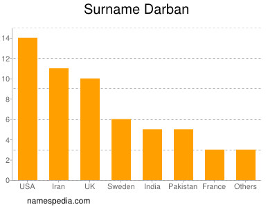 Familiennamen Darban