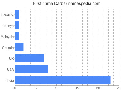 Vornamen Darbar