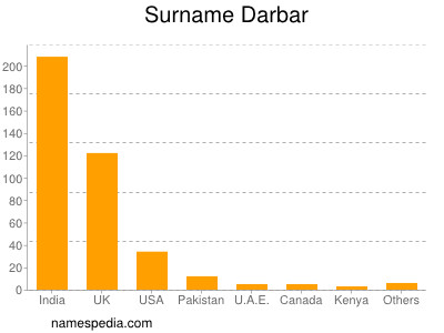 Familiennamen Darbar