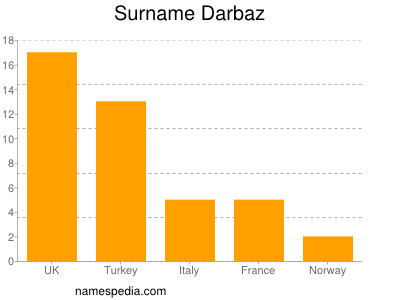 Familiennamen Darbaz