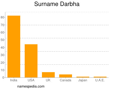 Familiennamen Darbha