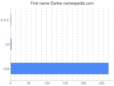 prenom Darbie