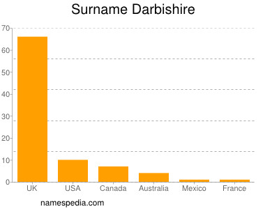 Familiennamen Darbishire