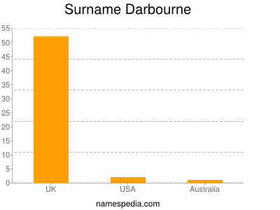 Familiennamen Darbourne
