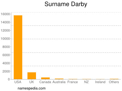 Surname Darby