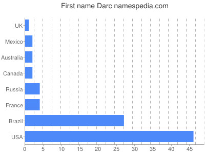 Vornamen Darc