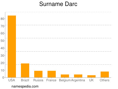 Familiennamen Darc