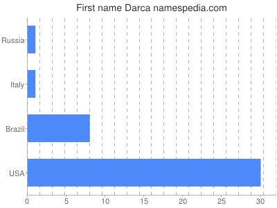 Given name Darca