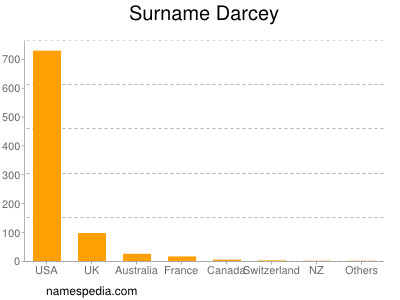 Surname Darcey