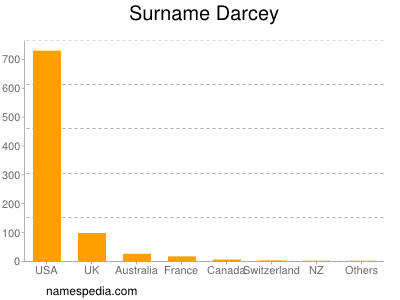 Familiennamen Darcey