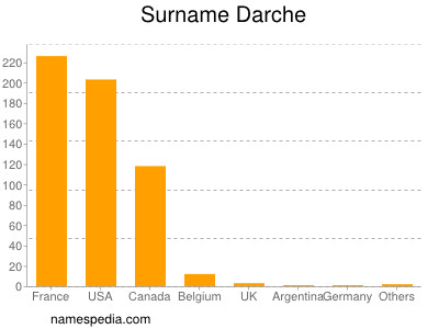 Surname Darche