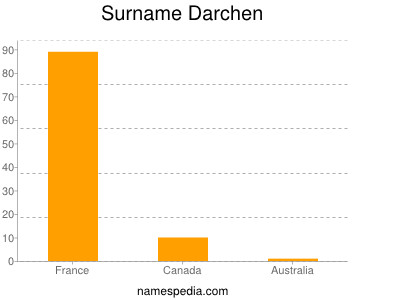 Familiennamen Darchen