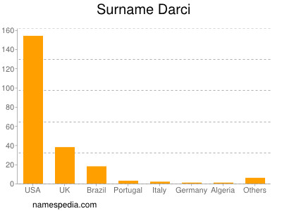 Familiennamen Darci