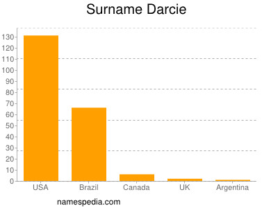 Familiennamen Darcie