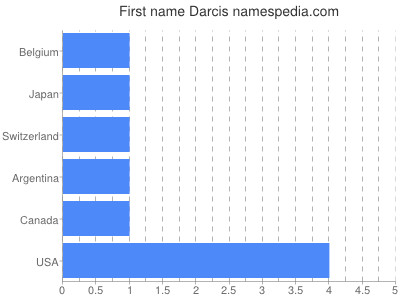 Vornamen Darcis