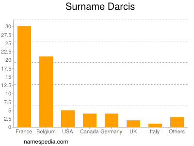 Familiennamen Darcis