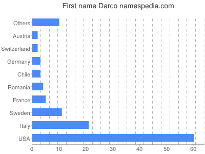 Vornamen Darco