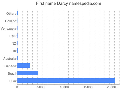 prenom Darcy