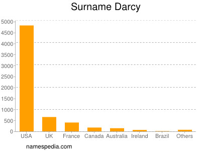 Familiennamen Darcy