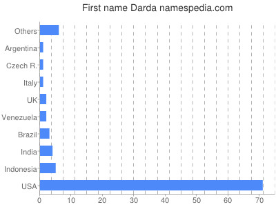Vornamen Darda