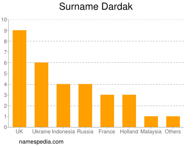 Surname Dardak